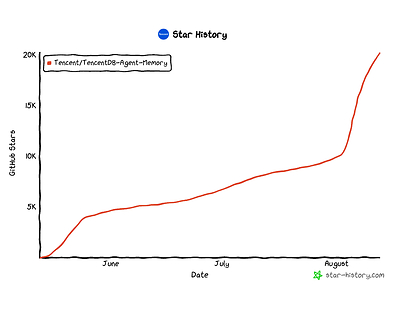 Image source: Star History — https://www.star-history.com/. As of August 12, 2026