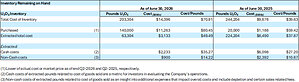 enCore Energy Reports Q2 2026 Financial Results