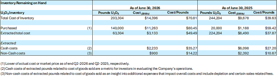 U3O8 inventory chart for enCore Energy Q2 2026 financial results