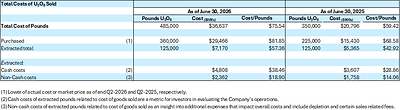 Total Costs of U3O8 Sold Total Costs of U3O8 Sold