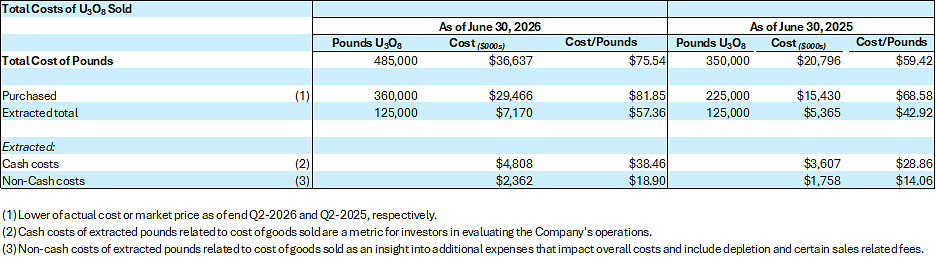Total costs of U3O8 sold chart for enCore Energy Q2 2026 financial results