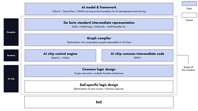 TIER IV joins JST’s Next-Generation Edge AI Semiconductor R&D Program to open-source AI chip designs for autonomous driving