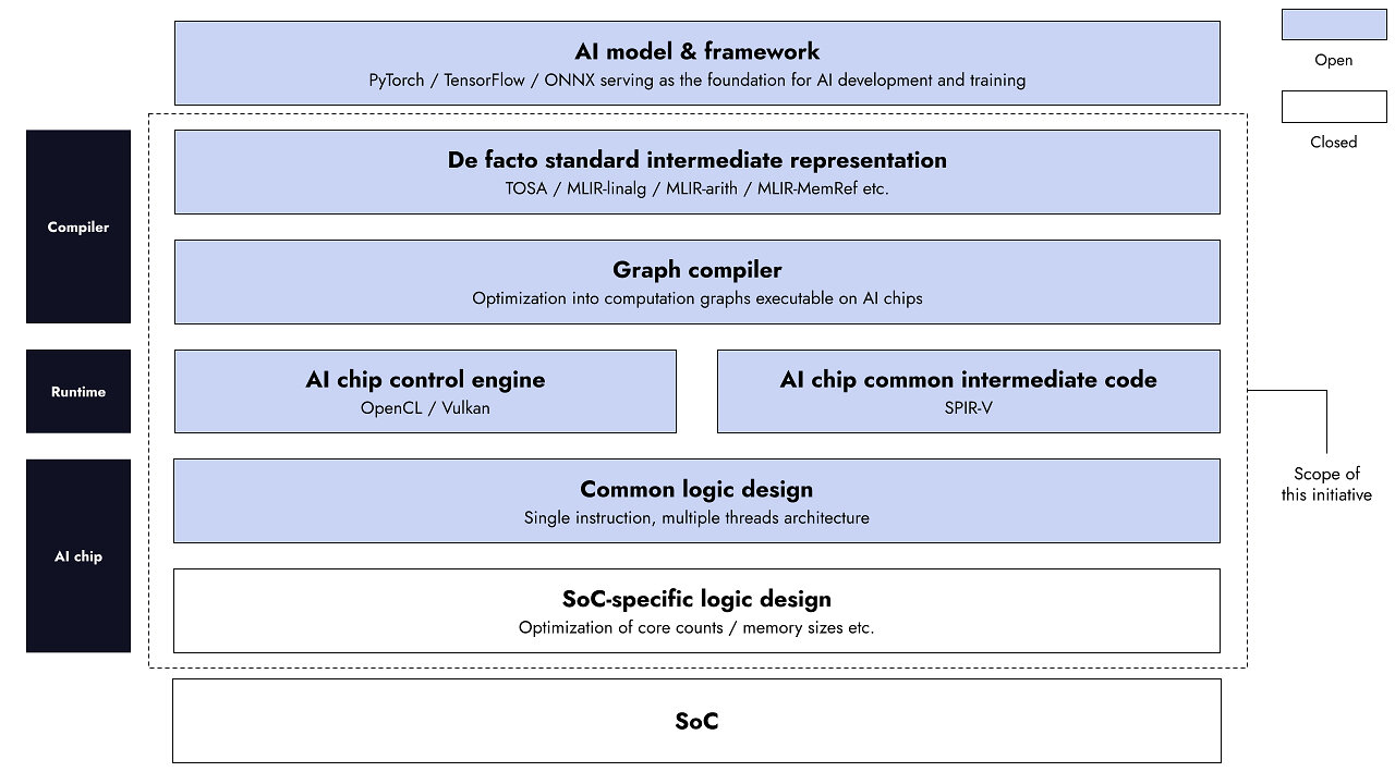 Tier IV rejoint le programme JST pour des conceptions de puces IA open source