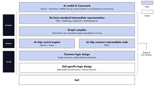 SoC software and hardware architecture SoC software and hardware architecture