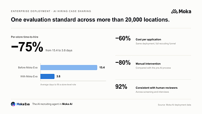 Moka Eva, the AI recruiting agent from Moka AI, applied a single evaluation standard across a 20,000-location network, cutting per-store time-to-hire from 15.4 to 3.8 days while lowering cost per application by 60% and manual intervention by more than 80% compared with the pre-AI process.