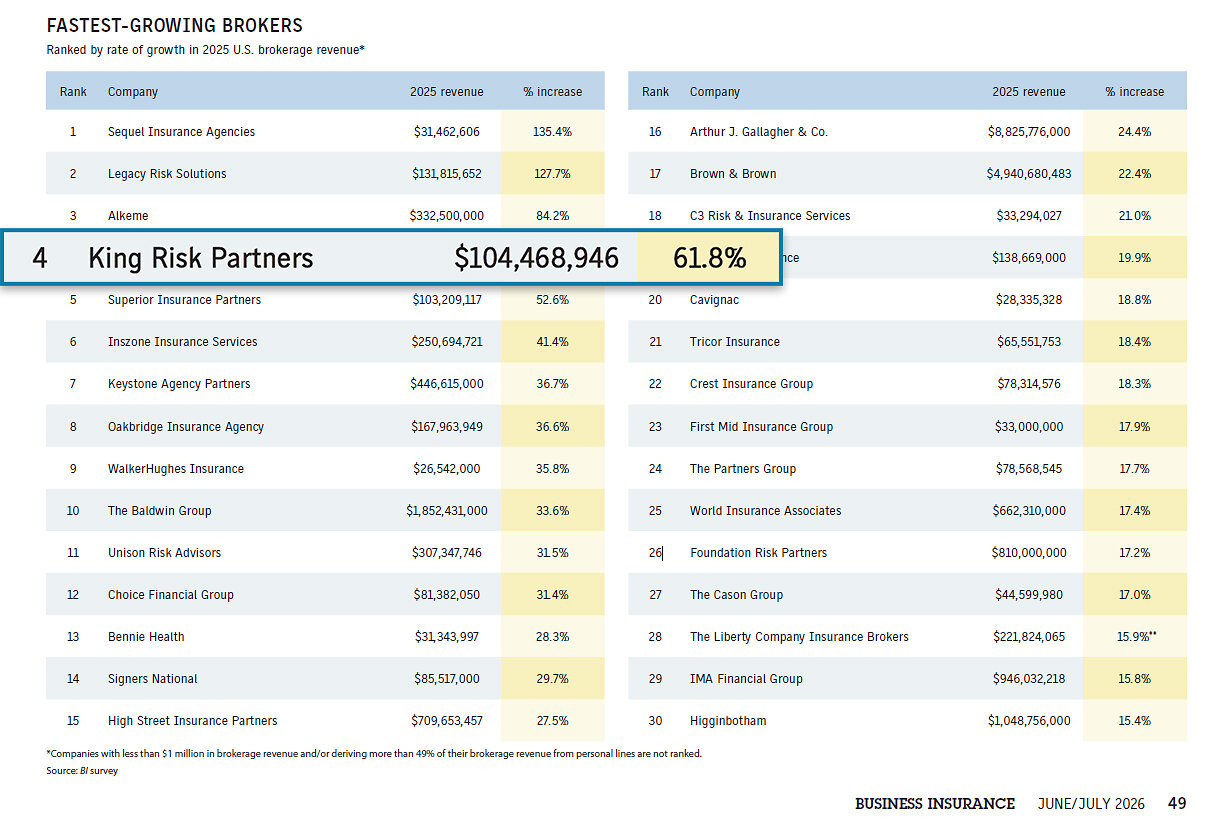 King Risk Partners : Quatrième courtier américain à la croissance la plus rapide