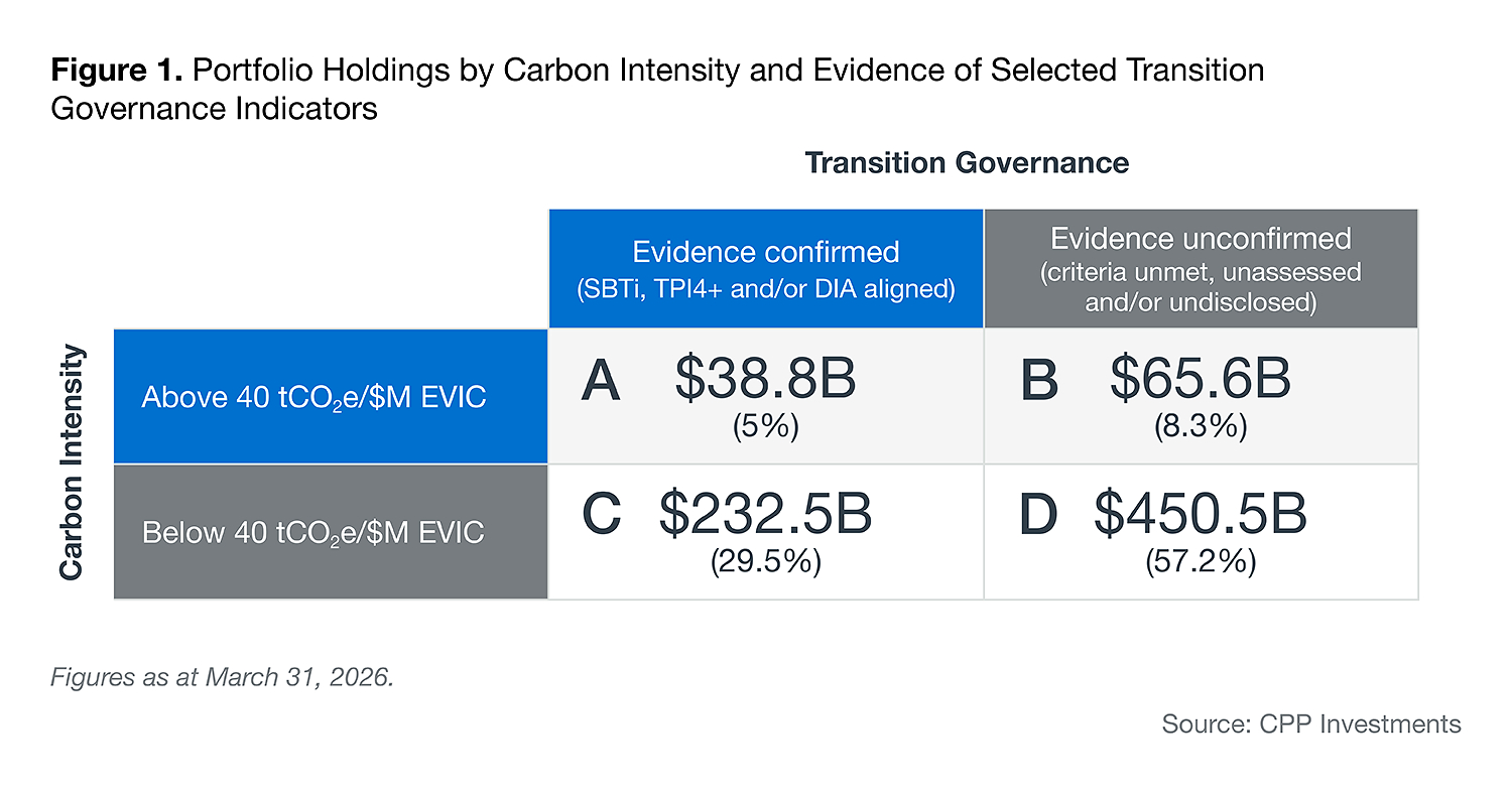 CPP Investments launches expanded portfolio carbon footprint reporting