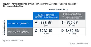 CPP Investments launches expanded portfolio carbon footprint reporting