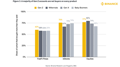 Figure 3: A majority of Gen Z accounts are net buyers on every product