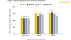 Binance Research: Gen Z Leads Net Accumulation Across Every TradFi Product