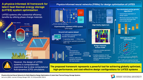 The proposed framework is trained on 15 ground-truth datasets, enabling rapid, autonomous exploration of optimal latent heat thermal energy storage system designs. The proposed framework is trained on 15 ground-truth datasets, enabling rapid, autonomous exploration of optimal latent heat thermal energy storage system designs.