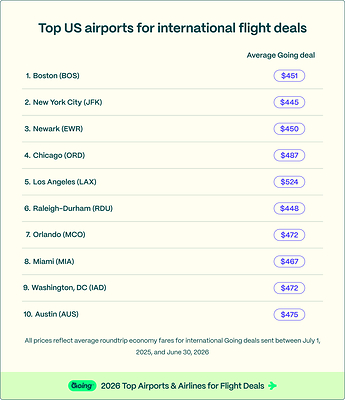 Top U.S. airports for international flight deals