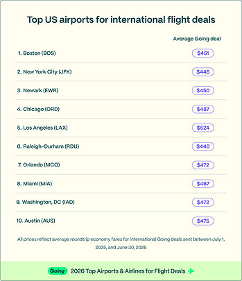 Top U.S. airports for international flight deals Top U.S. airports for international flight deals