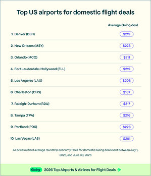 Going reveals the top airports and airlines for scoring flight deals in 2026