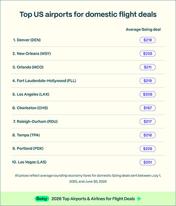 Top U.S. airports for domestic flight deals Top U.S. airports for domestic flight deals