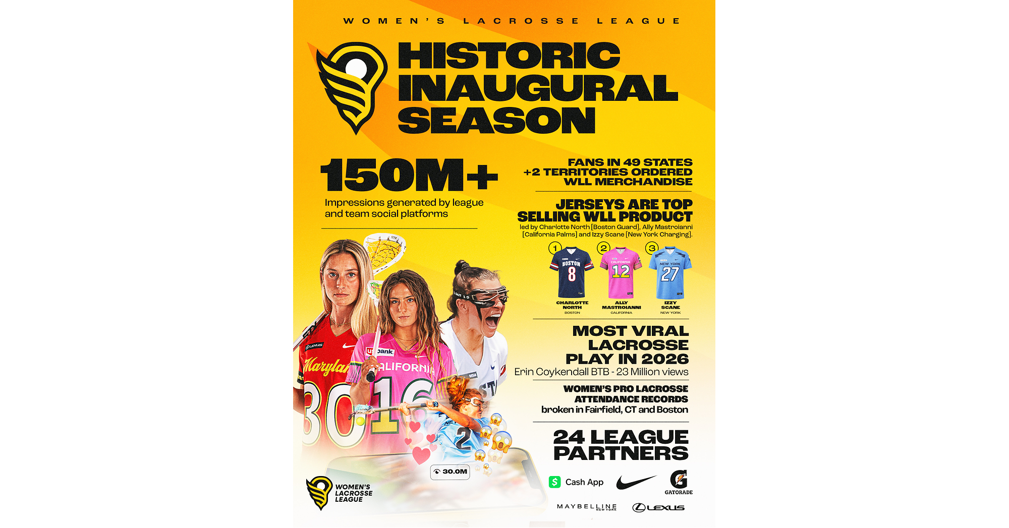 Womens Lacrosse League Caps Historic Inaugural Season Ahead of First Championship Womens Lacrosse League Caps Historic Inaugural Season Ahead of First Championship