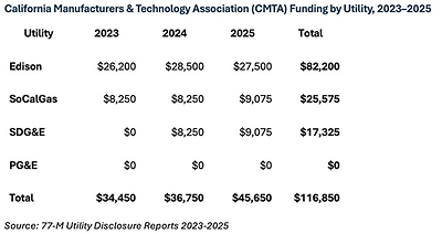 California Manufacturers & Technology Association (CMTA) Funding by Utility, 2023-2025 California Manufacturers & Technology Association (CMTA) Funding by Utility, 2023-2025