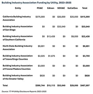 Utilities' Phony "Wildfire Victims First" Coalition Trots Out Utility-Paid Spokespeople to Push Wildfire Bailout, Says Consumer Watchdog