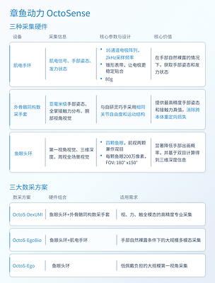章鱼动力推出OctoSense下一代具身数采产品：肌电大模型一模千人泛化，外骨骼手套人机同构对齐