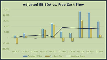 Adjusted EBITDA vs. Free Cash Flow
