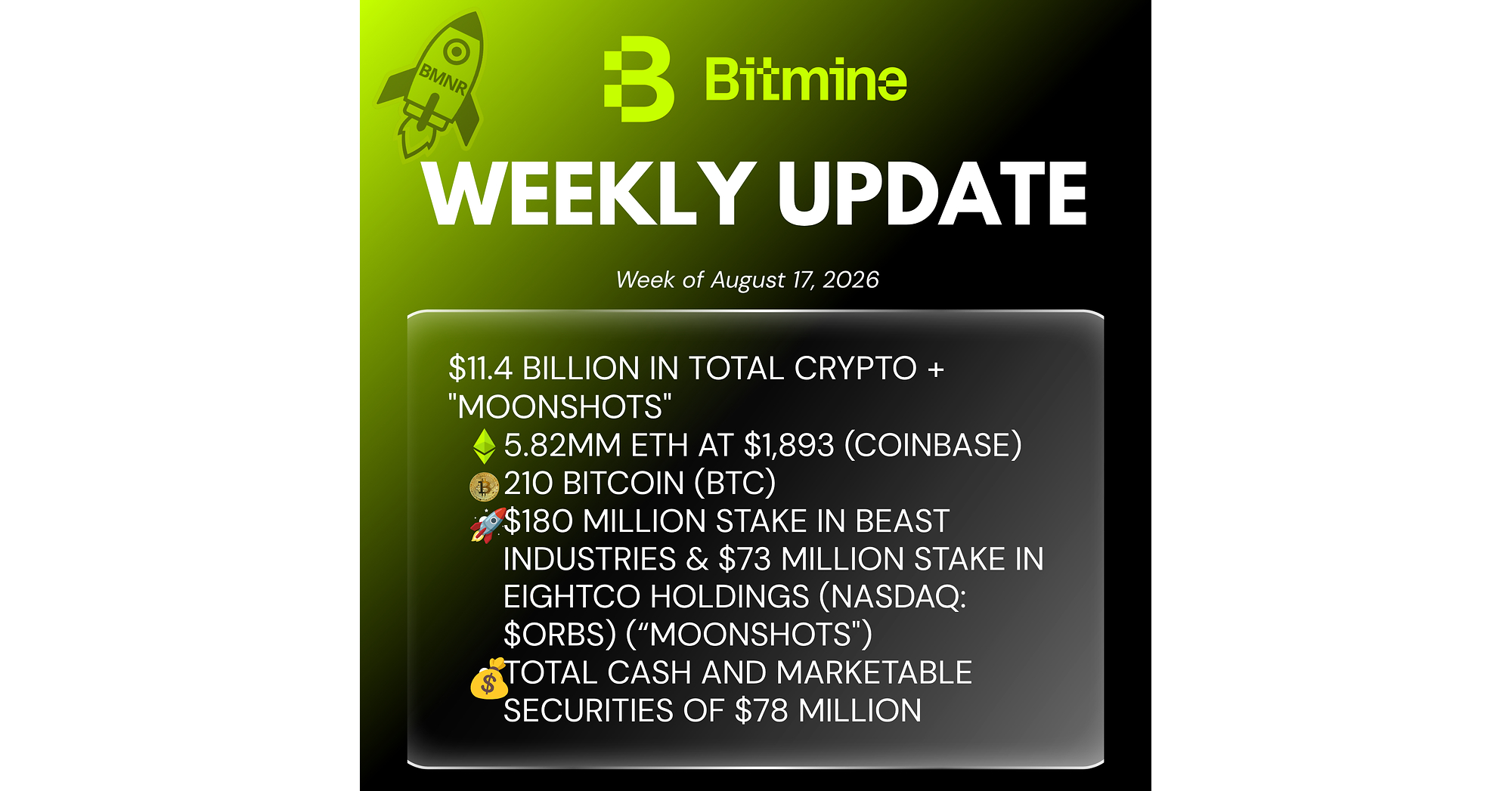 Bitmine Immersion Technologies (BMNR) maakt bekend dat de ETH-positie is gestegen tot 5,82 miljoen tokens en dat het totale bezit aan cryptovaluta en contante reserves 11,4 miljard dollar bedraagt.