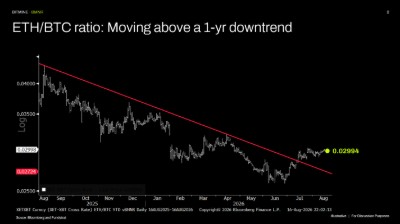 ETH/BTC ratio: Moving above a 1-year downtrend