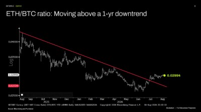Relação ETH/BTC: Superando uma tendência de baixa de 1 ano