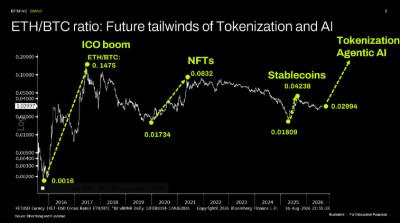 Relação ETH/BTC: Tendências futuras favoráveis da tokenização e da IA