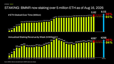 STAKING: BMNR now staking over 5 million ETH as of August 16, 2026