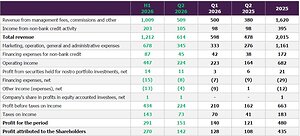 Meitav Investment House Reports Record Second Quarter 2026 Results: Net Profit Attributed to Shareholders Up 31%, Adjusted EBITDA Margin Expands to 43.2%, and Net Profit Up 25% Year-Over-Year