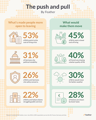 Why six in ten Europeans are open to moving abroad