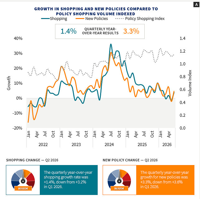 LexisNexis U.S. Insurance Demand Meter: Auto Insurance Shopping Volumes Maintain Historic Levels as Q2 2026 Shopping Growth Remains Elevated in 'Warm' Territory