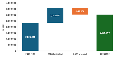 Figure 2 - Substantial growth and improvement in Fletcher MRE quality between 2025 and 2026[4]
