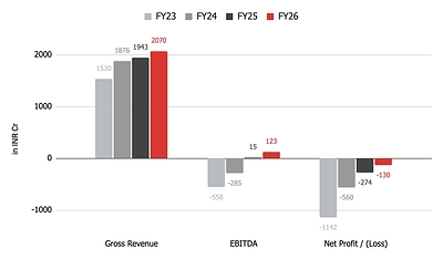 upGrad Crosses ₹2,000 Cr Gross Revenue in FY26; Grows EBITDA 8X to 123 Cr