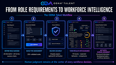 The ODNA® Talent workflow begins with the role. ask ODNA reviews job information and recommends relevant assessment scales for user approval before secure delivery, practical reporting, development guidance, and human-led workforce decisions.