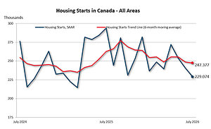 Housing starts and construction data for July 2026