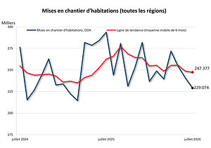 Données sur les mises en chantier et la construction résidentielle de juillet 2026