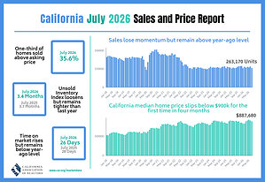 Home sales pull back in July as California's median price slips below $900,000