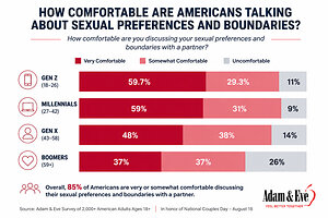 New Adam &amp; Eve Survey Finds Americans Are Comfortable Talking About Sex -- But Generations Differ
