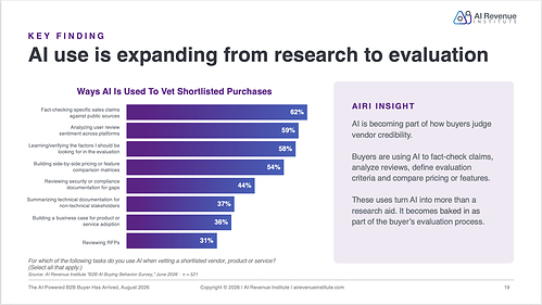 Buyer use of Al use is expanding from vendor research to evaluation, according to AI Revenue Institute's report of B2B AI buying behavior, "The AI-Powered B2B Buyer Has Arrived."