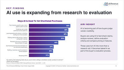 Buyer use of Al use is expanding from vendor research to evaluation, according to AI Revenue Institute's report of B2B AI buying behavior, "The AI-Powered B2B Buyer Has Arrived."