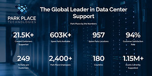 Mindstream Energy Expands Al-Risha AI Infrastructure Ecosystem with Park Place Technologies and Orange Jordan