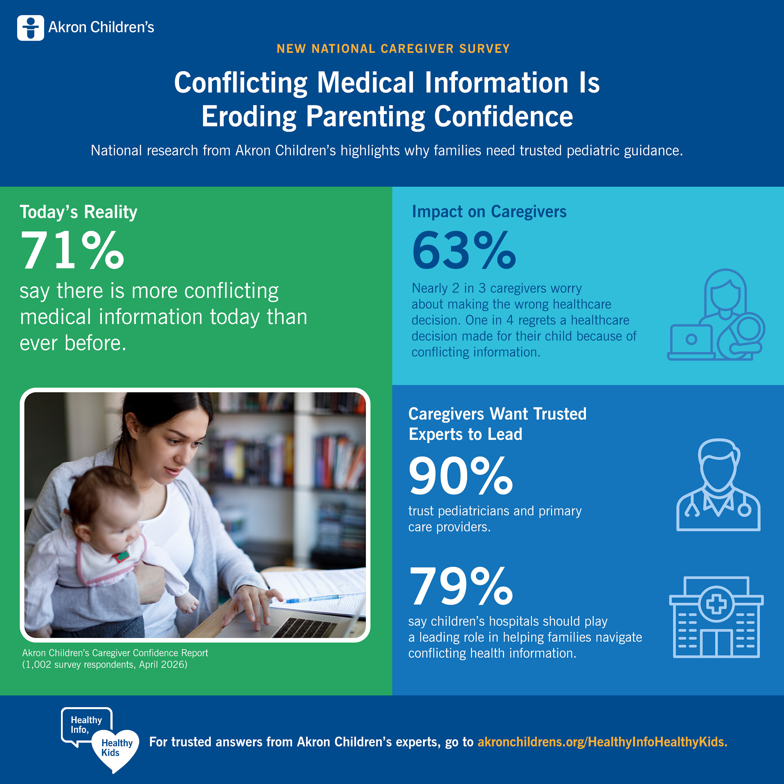 One in four caregivers regrets a healthcare decision made for their child due to conflicting medical information, Akron Children's survey finds