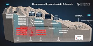 Collective Mining Advances Guayabales Exploration Adit Toward Q4-2026 Construction; Underground Drilling at Trap to Commence in Q1-2027