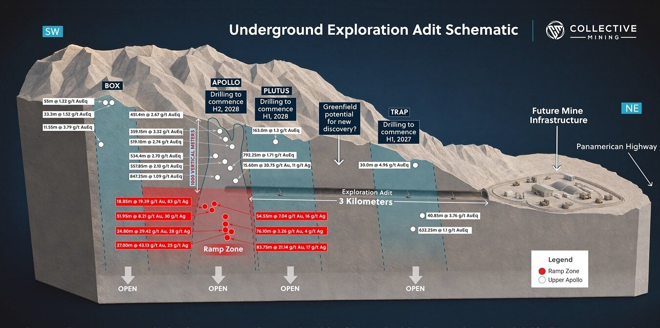 Figure 1: Conceptual Illustration of the 3-Kilometer Long Exploration Adit at the Guayabales Project - Note: Internal engineering studies for the exploration adit have not been independently reviewed by a QP and are not supported by a technical report or other study prepared in accordance with NI 43-101. Figure 1: Conceptual Illustration of the 3-Kilometer Long Exploration Adit at the Guayabales Project - Note: Internal engineering studies for the exploration adit have not been independently reviewed by a QP and are not supported by a technical report or other study prepared in accordance with NI 43-101.