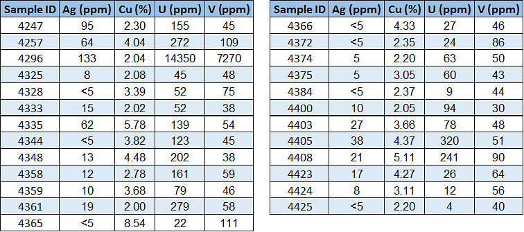 Table 1 Highlights for Cu above 2.0%, based on final assay results at Huemul, include: