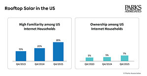 Parks Associates: Solar Adoption at 7% in the US Market; 80% of Solar Owners Motivated to Purchase by Savings