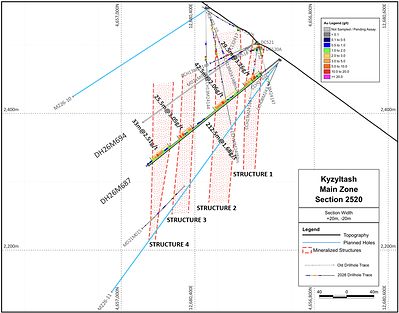 Figure 2: Section 2520, looking northeast, showing drill hole DH26M687 (assay results for drill hole DH26M694 are pending). Figure 2: Section 2520, looking northeast, showing drill hole DH26M687 (assay results for drill hole DH26M694 are pending).