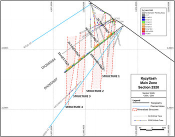 Figure 2: Section 2520, looking northeast, showing drill hole DH26M687 (assay results for drill hole DH26M694 are pending).