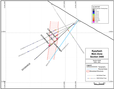 Figure 3: Section 3400, looking northeast, showing drill hole DH26M818. Figure 3: Section 3400, looking northeast, showing drill hole DH26M818.